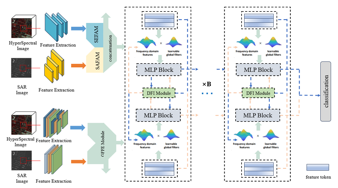 论文题目：Bilinear Parallel Fourier Transformer for Multimodal Remote ...