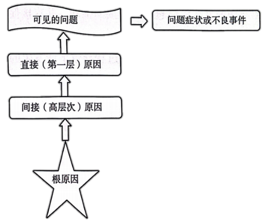 医院安全不良事件RCA根因分析法 - 知乎
