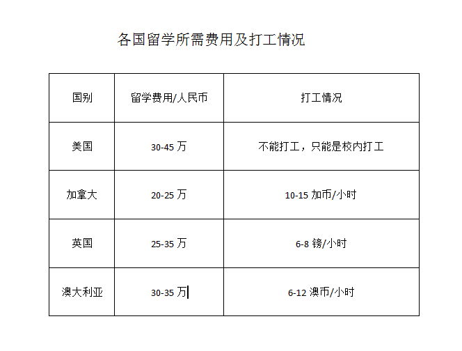 加拿大留学美国费用多少(加拿大留学一年30万够吗)