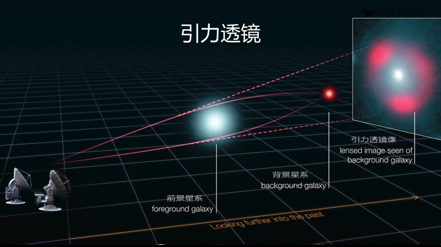 用星系的重力场形成引力透镜