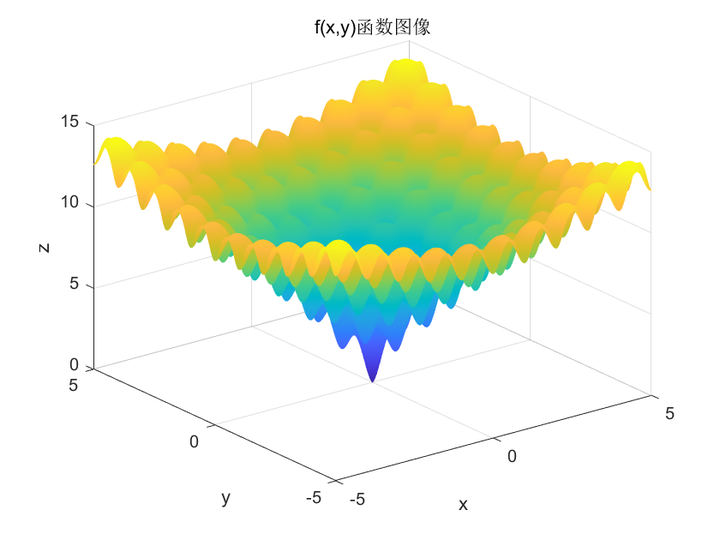 基于遗传算法的多参数优化问题 - 知乎