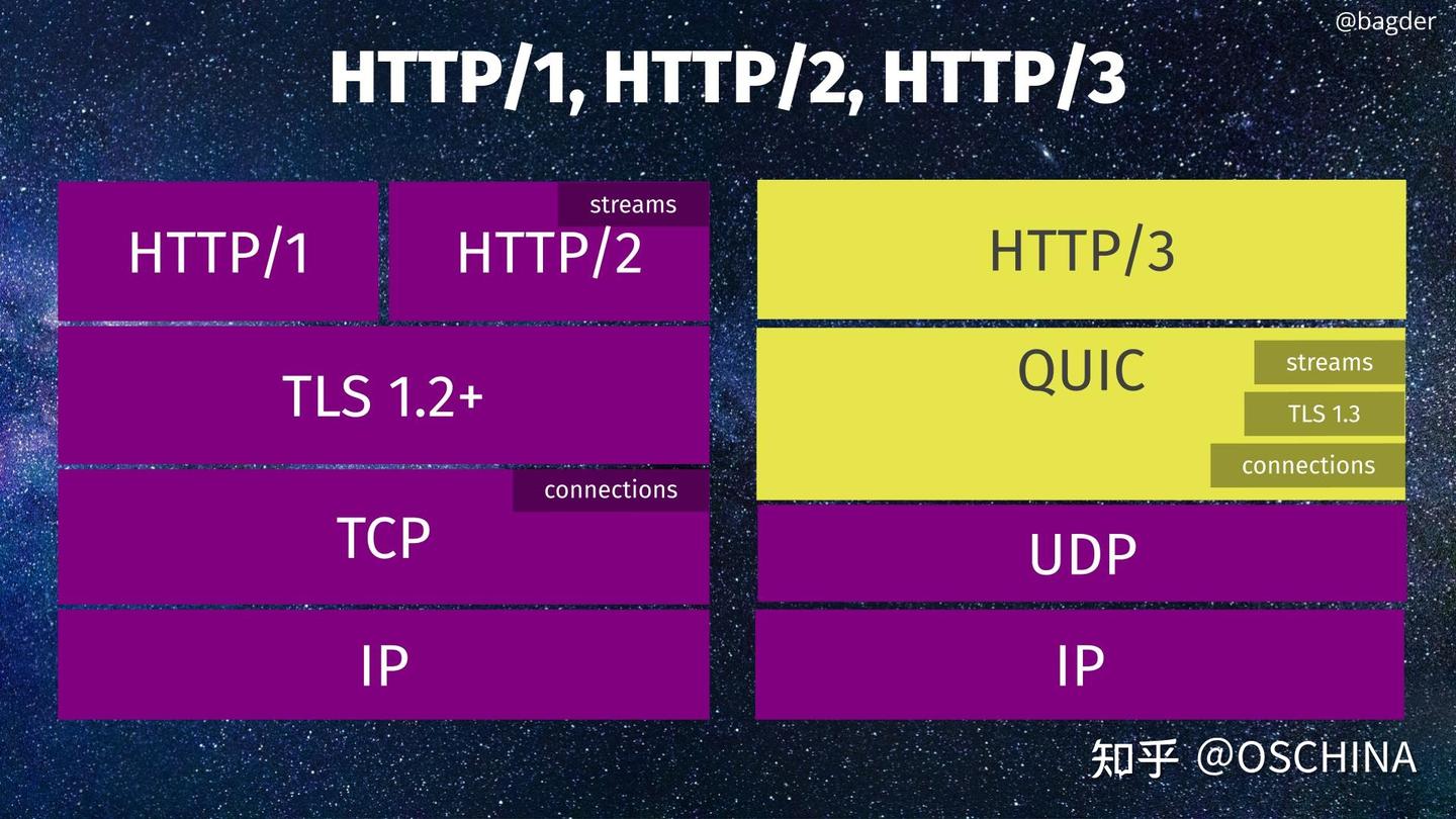 HTTP/3 官宣,编号 RFC 9114 - 知乎
