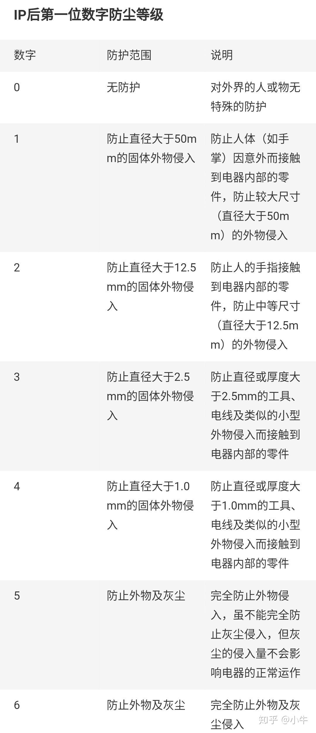 ip52级别防水能到什么程度? - 知乎