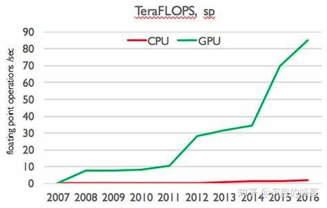 为什么AI计算一定要用英伟达Nvidia的GPU？ - 知乎