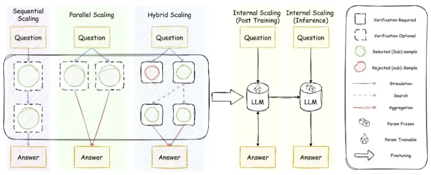 突破大模型推理瓶颈!首篇「Test-Time Scaling」全景综述,深入剖析AI深思之道 - 知乎