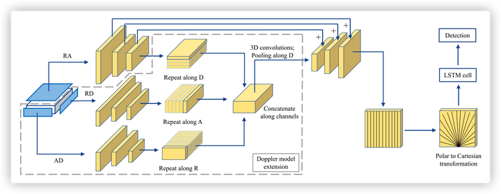 【IDPT论文解读】Vehicle Detection With Automotive Radar Using Deep Learning ...