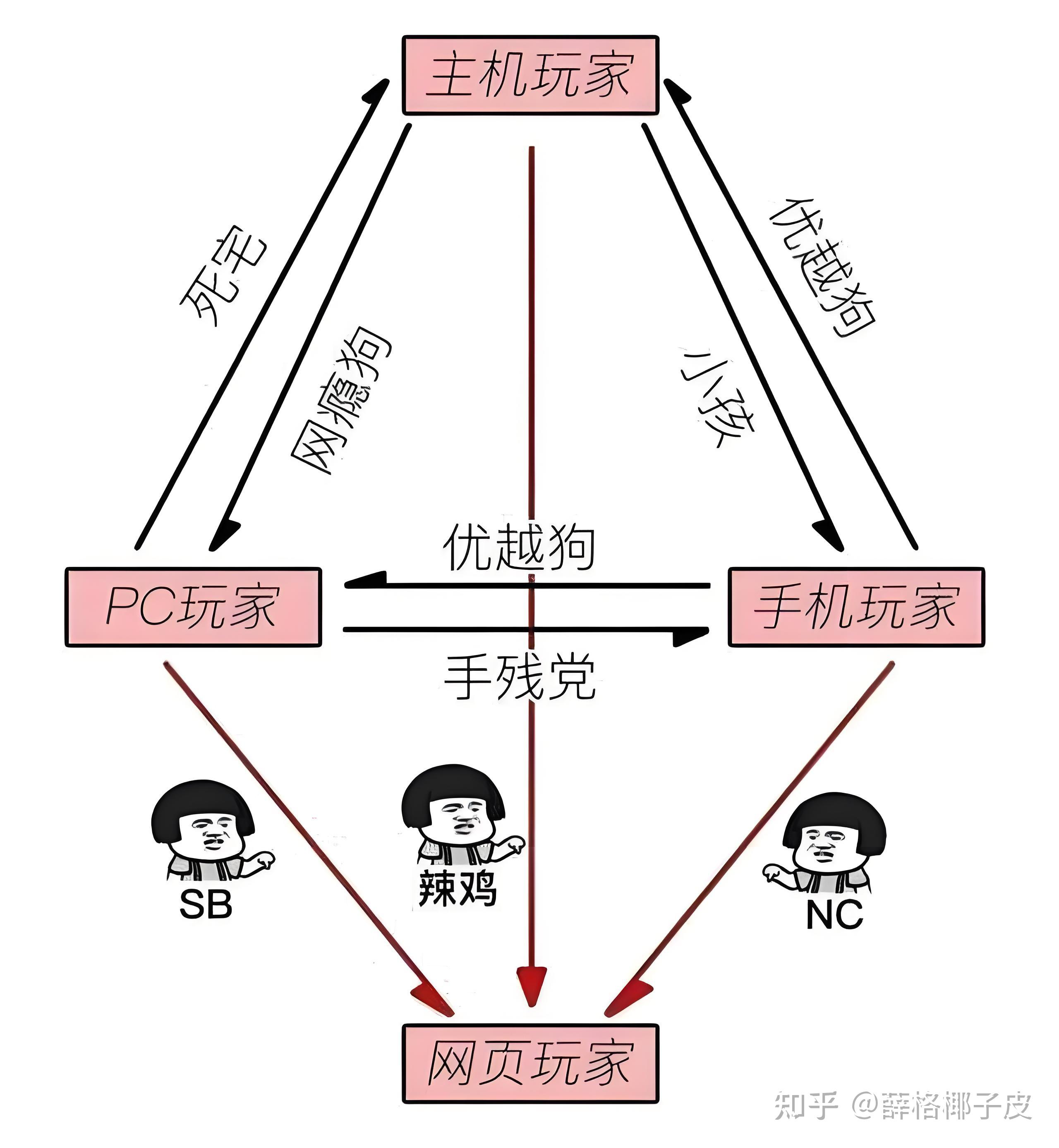 游戏界的鄙视链是怎样的