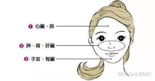 面诊技巧大全，哪里有病，一看就知道！超准！ - 知乎