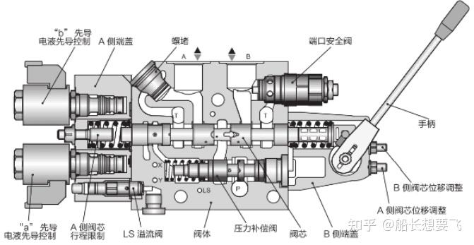 白话液压系统之负载敏感系统