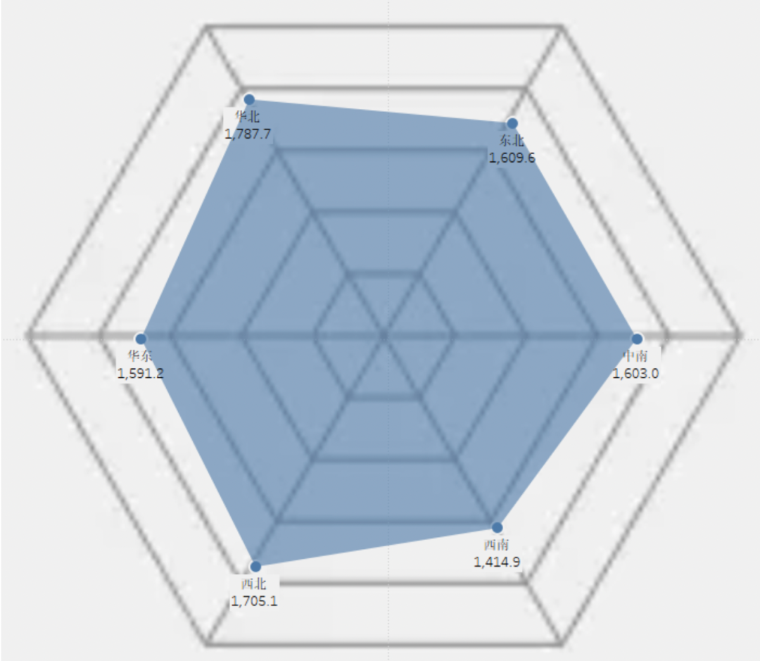 举个栗子!Tableau 技巧(238):可灵活对比的雷达图(Radar Chart) - 知乎