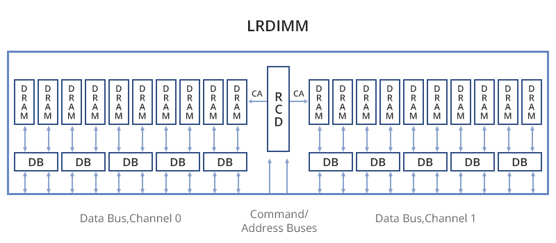 Module Block Diagram Rdimm 为什么现在很多消费级主板都限制128g内存,是怕大家拿去当服务器用吗? - 知乎