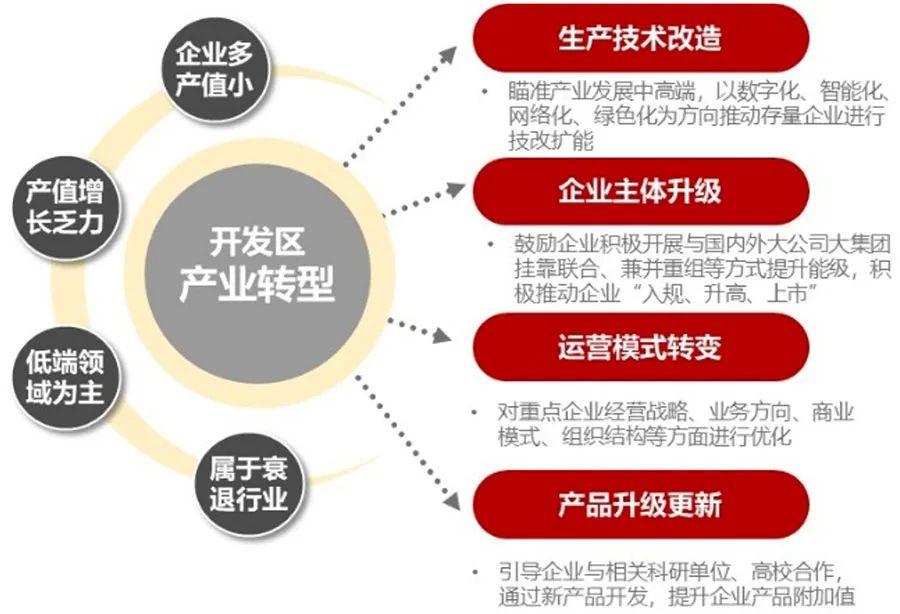 园区产业升级的三条路径 - 知乎