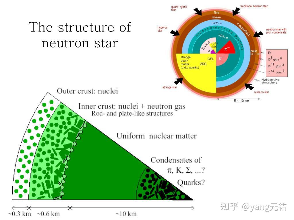既然中子不能长时间单独存在,为什么还能出现中子星这类的天体? - 知乎