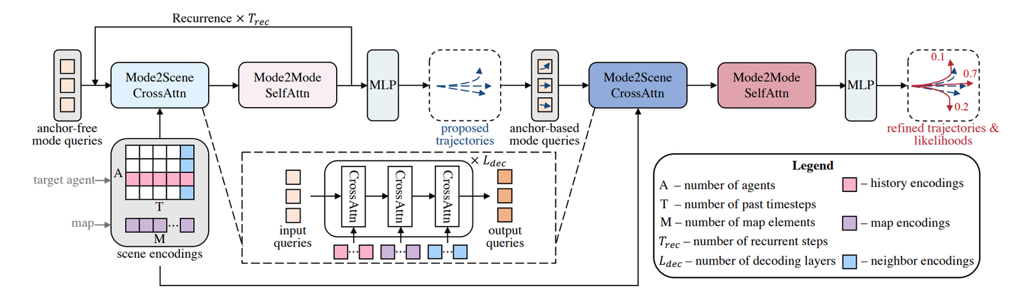 【轨迹预测系列】【笔记】QCNet: Query-Centric Trajectory Prediction - 知乎