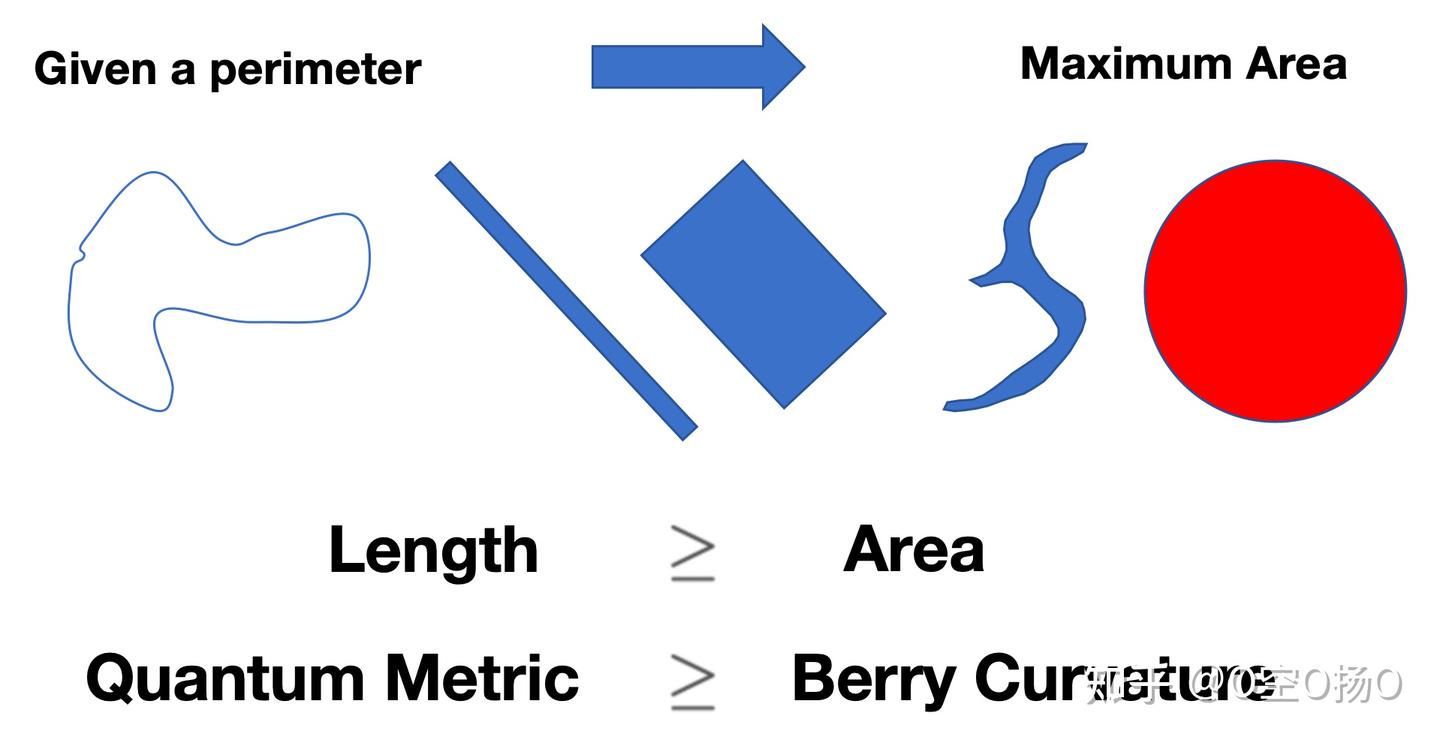 一文讲清「量子几何物理大响应」｜Quantum Geometry Everything！ - 知乎