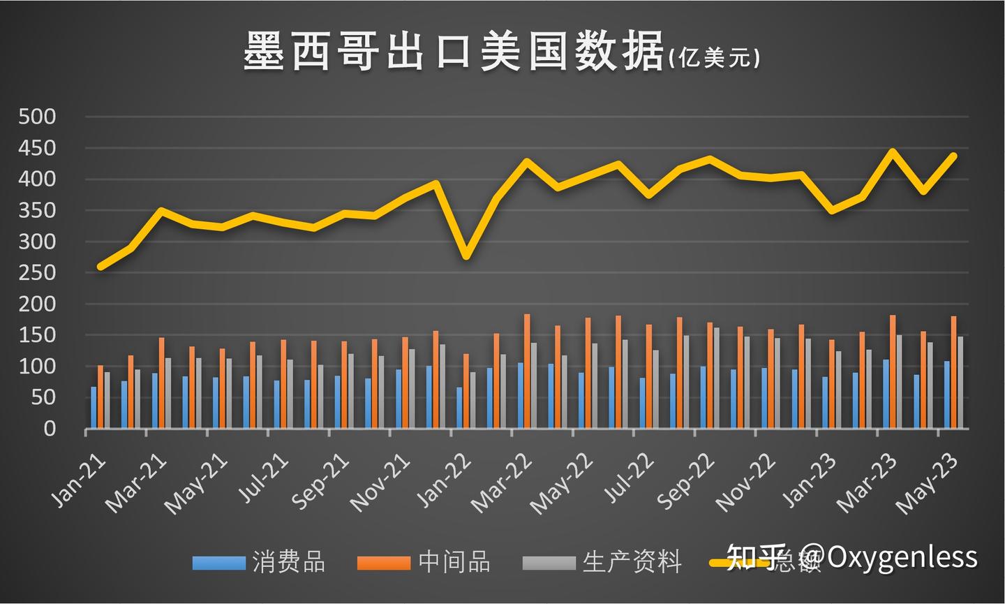 墨西哥成为中美贸易的中转站？ - 知乎