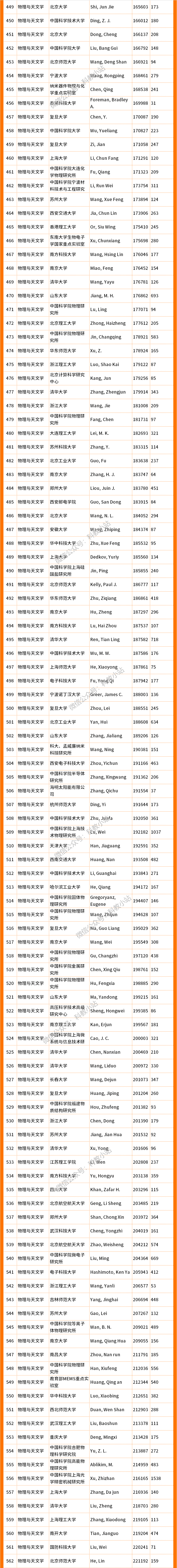 最新：2022全球前2%顶尖科学家榜单公布！ - 知乎