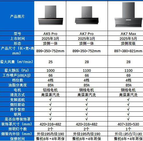 2026美的油烟机推荐选哪款好?最值得买美的油烟机型号对比和推荐:AK7PRO、AK7MAX和AK5PRO
