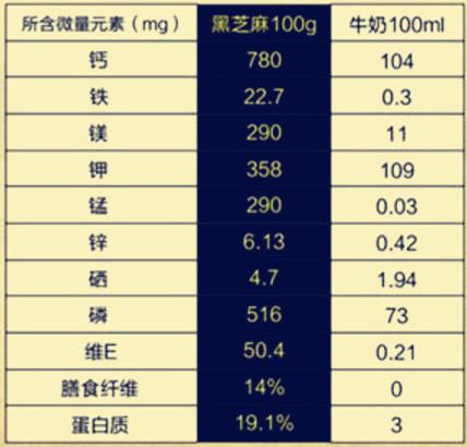 黑芝麻的营养价值_黑芝麻的营养_黑芝麻营养价值表