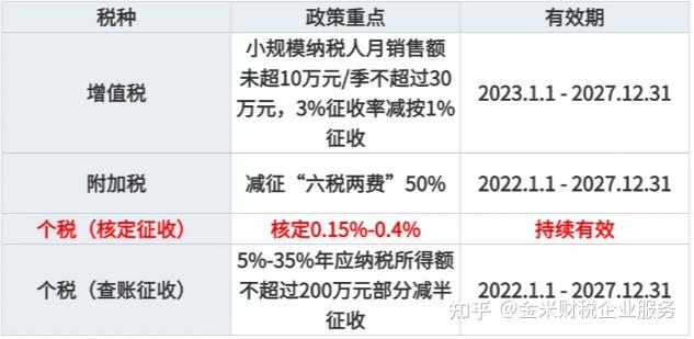 2026年个体户经营所得税新政解读(附最新税率+算法),看完不再多交税! - 知乎