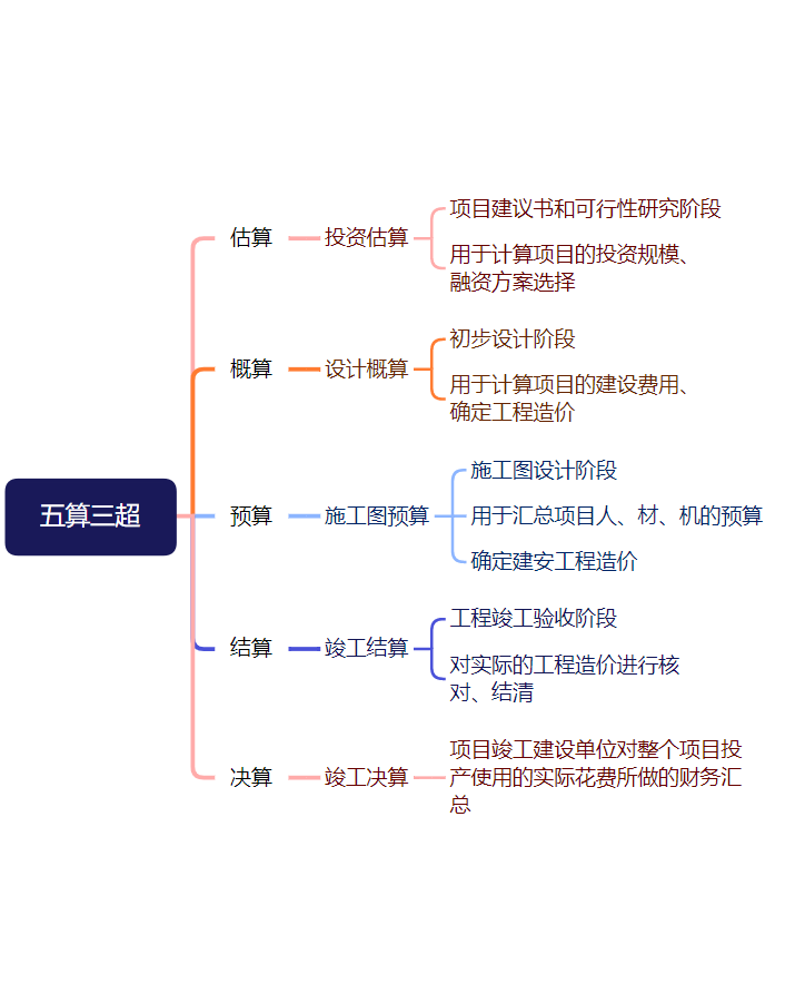 两张图带你理清工程项目中的“五算三超” - 知乎