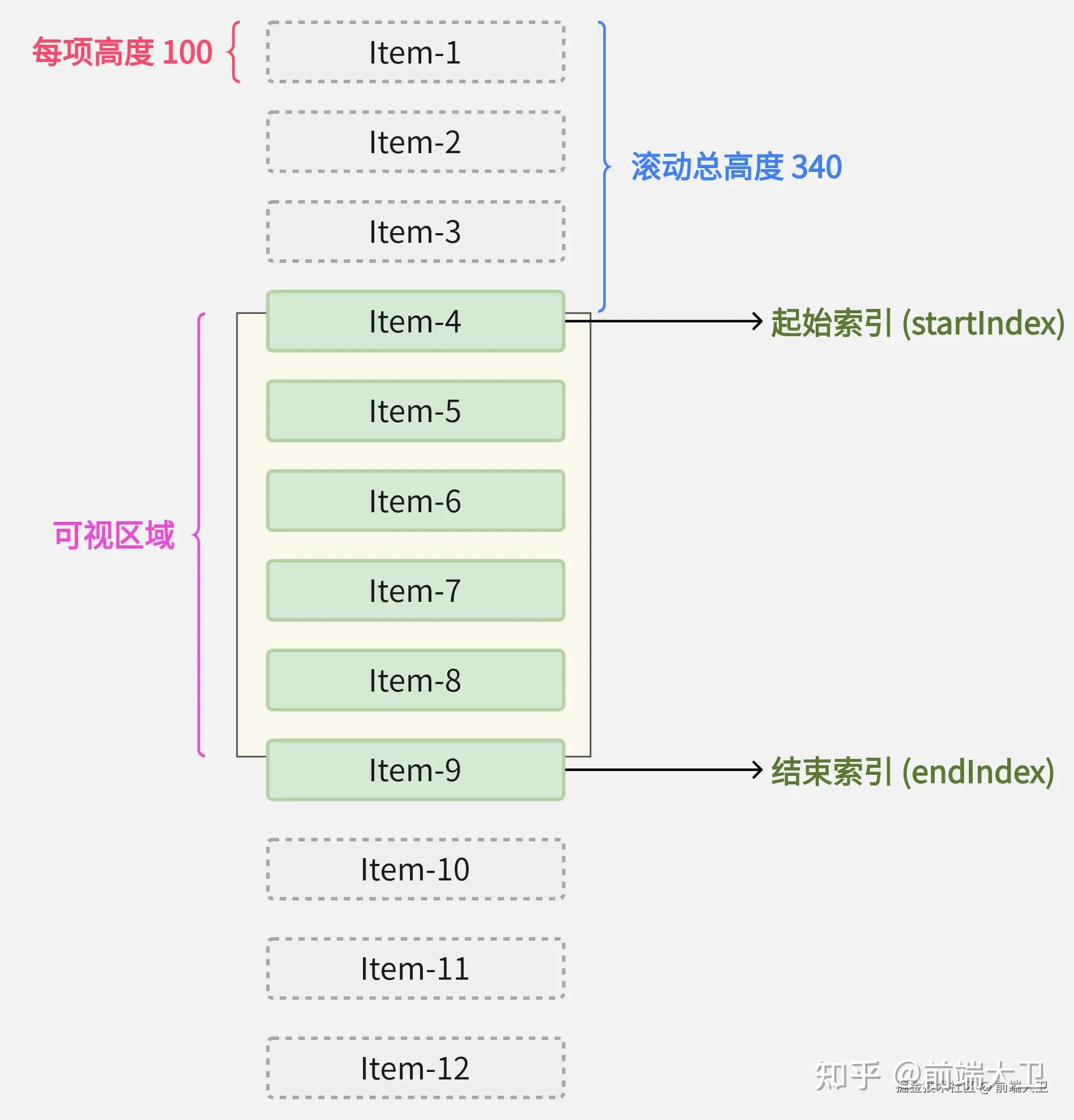 Startindex Math 【全网最通俗易懂】虚拟列表1-(基础篇):渲染十万条数据不卡顿(附demo和源码) - 知乎