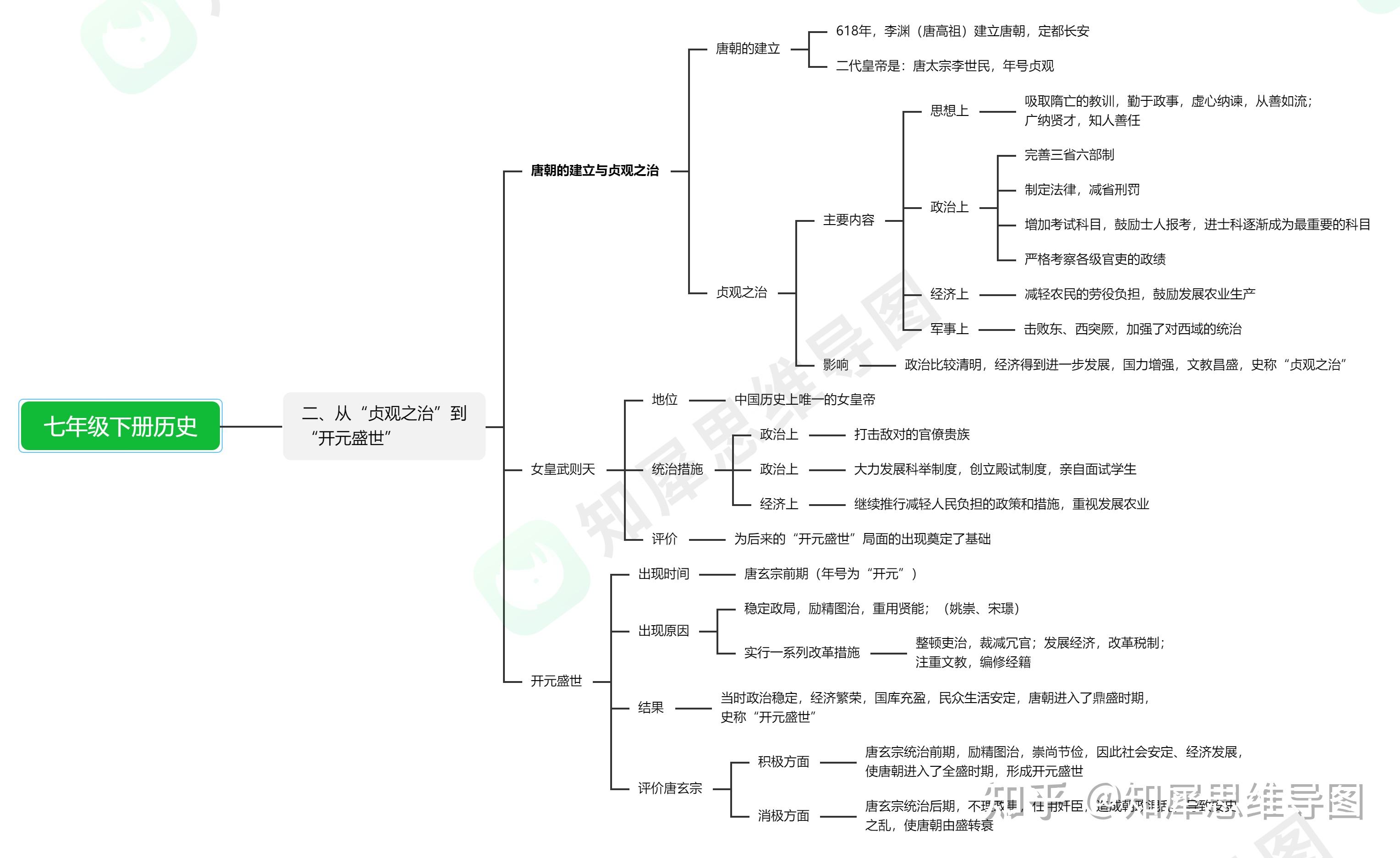 人教版七年级下册历史第三单元思维导图? - 知乎