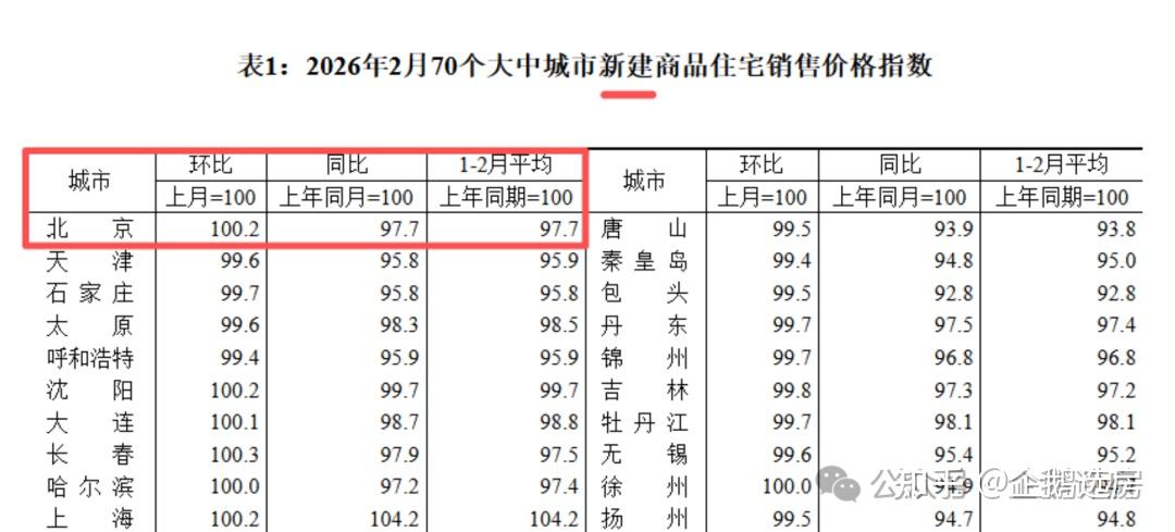 官宣,北京房价十连跌终结! - 知乎
