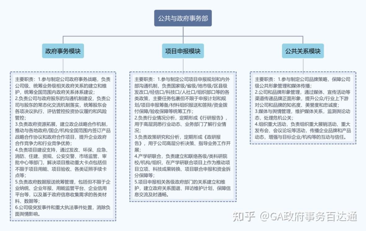 公共与政府事务部都包含哪些模块?主要职责是什么? - 知乎