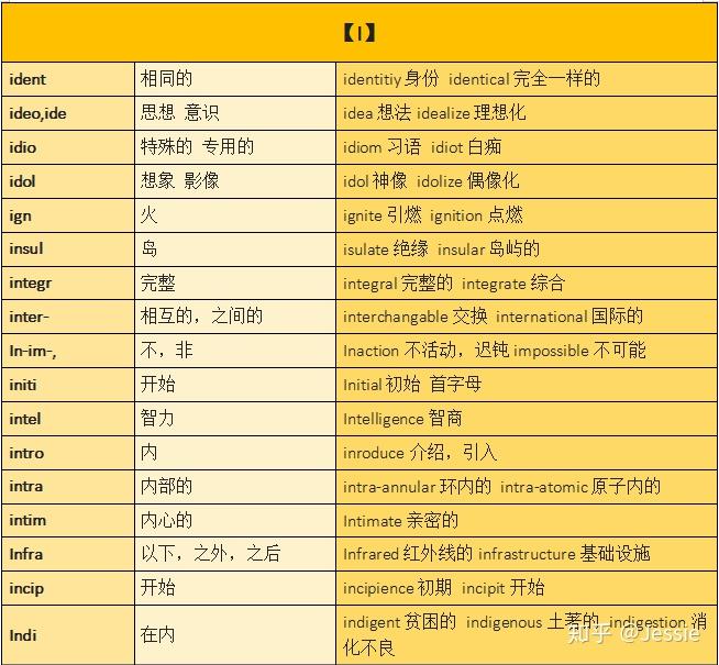 常见词汇词根词缀汇总,你的专属单词说明书 —迅速理解8000-15000单词不费劲 - 知乎