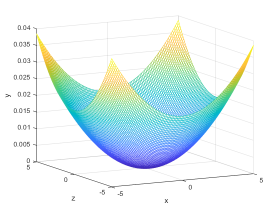 用matlab怎么画这个旋转抛物面啊?立体的 ? - 知乎