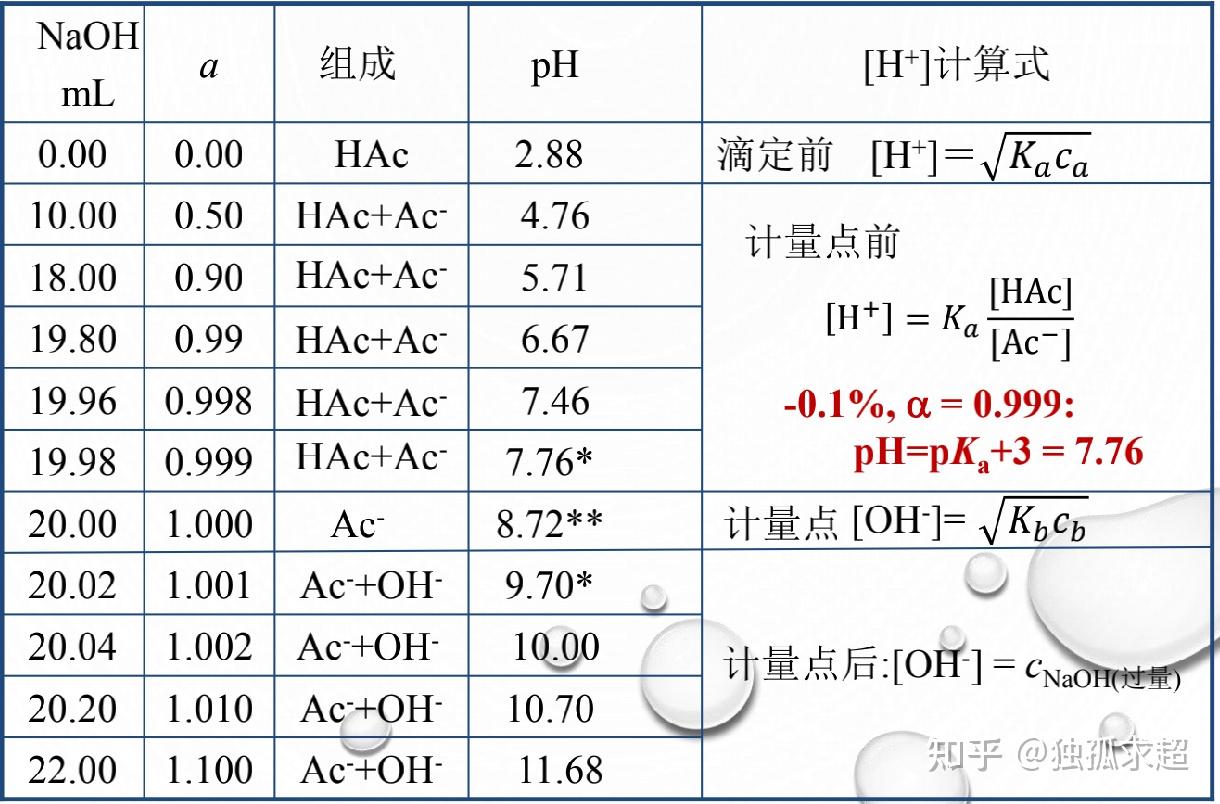 为什么强碱可以滴定弱酸，而最好不要用弱酸滴定强碱？ 知乎 