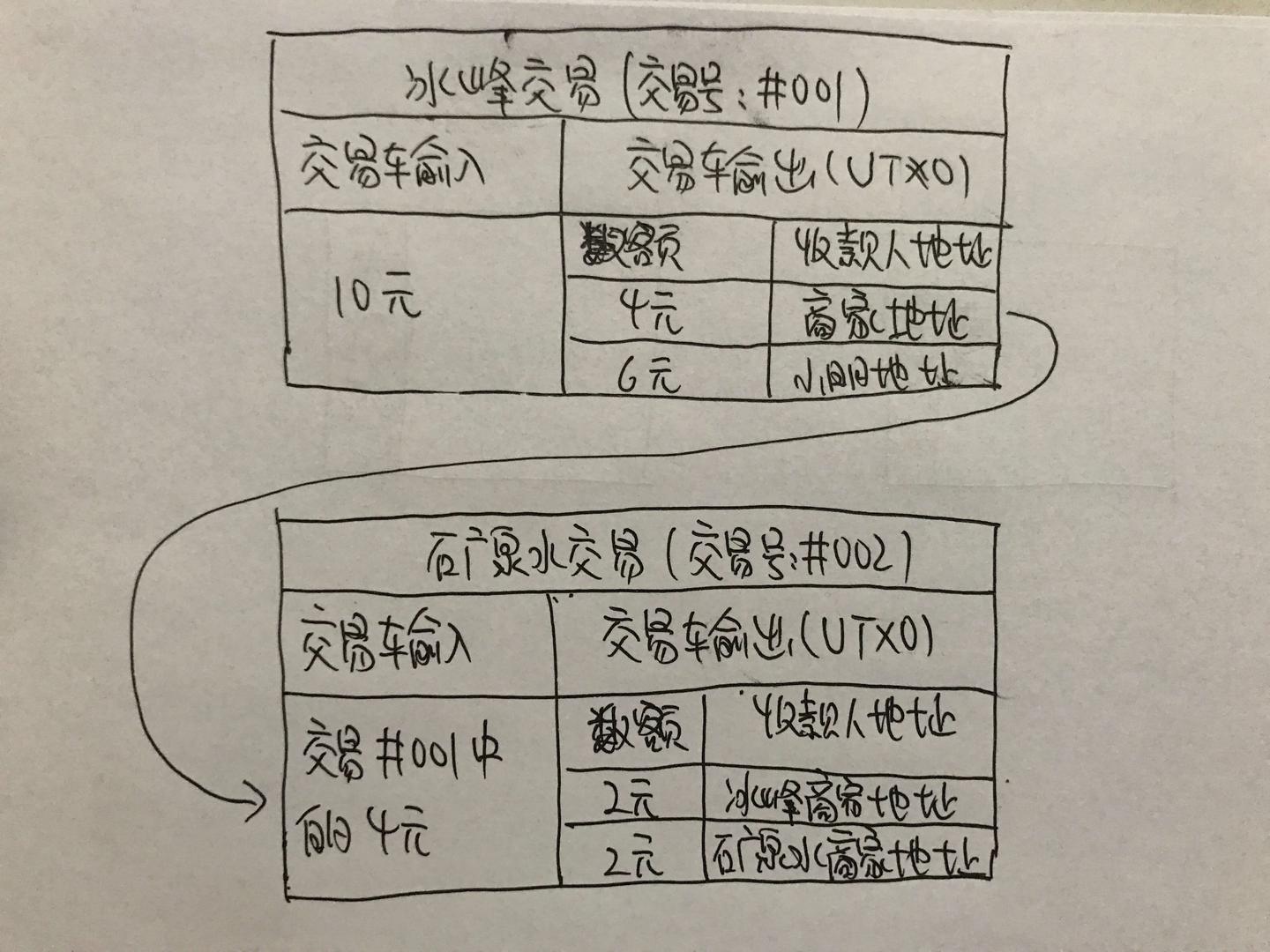 比特币和以太坊技术原理对比之账户模型- 知乎
