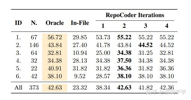 RepoCoder: 通过迭代检索和生成实现的仓库级代码补全 - 知乎