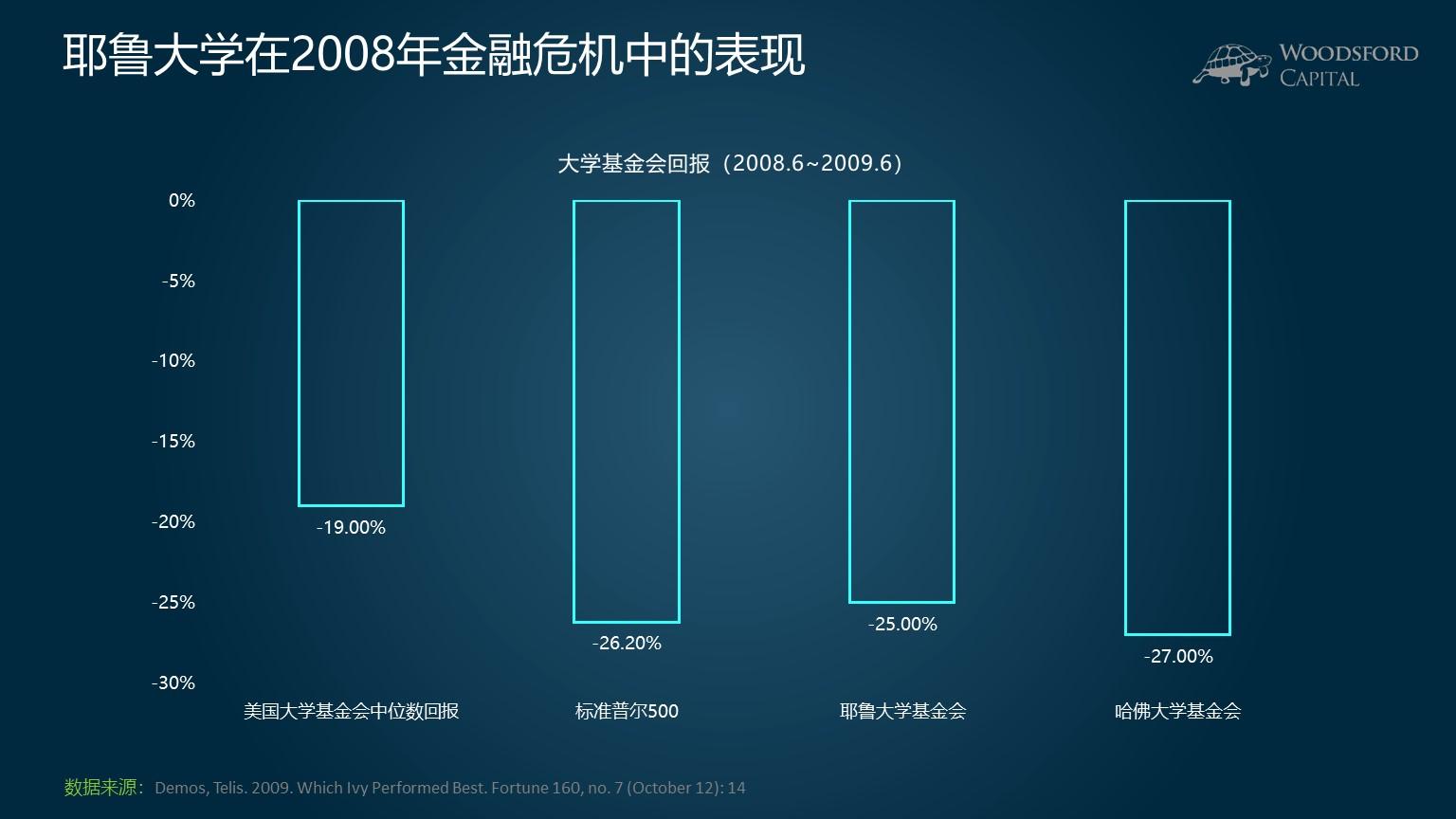 2016耶鲁大学基金（耶鲁大学投资基金近30年收益率） 2016耶鲁大学基金（耶鲁大学投资基金近30年收益率）《耶鲁大学基金会 30年收益率》 基金动态