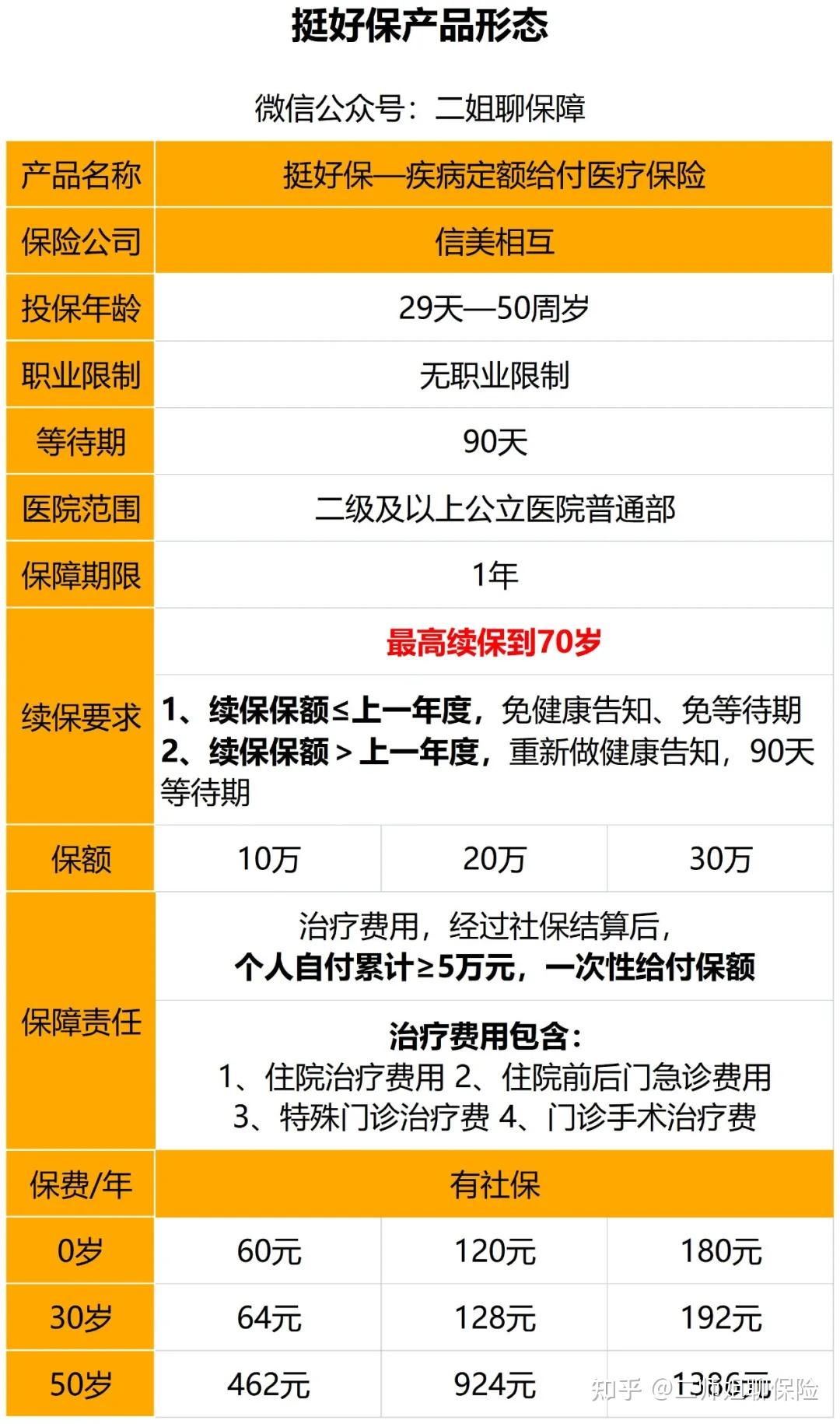 我最推荐的几款小额医疗险，门诊住院都能报 - 知乎