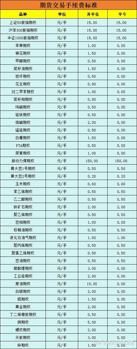 期货交易手续费多少?