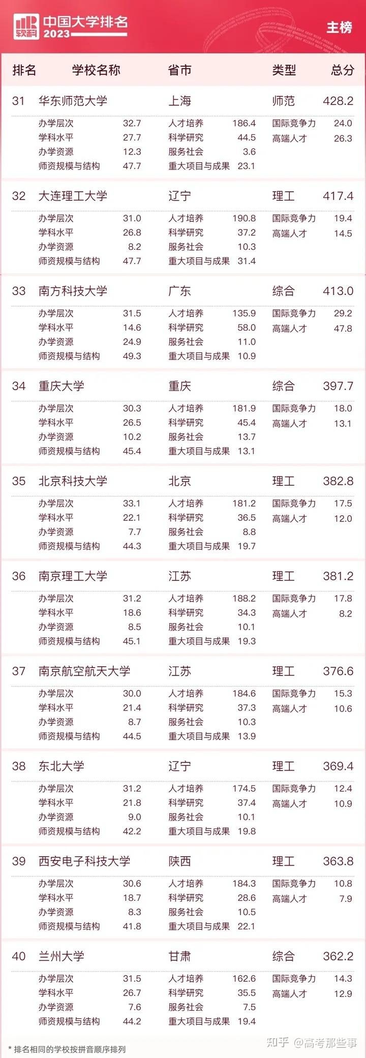 qs2023世界大學前100位的具體排名是什麼