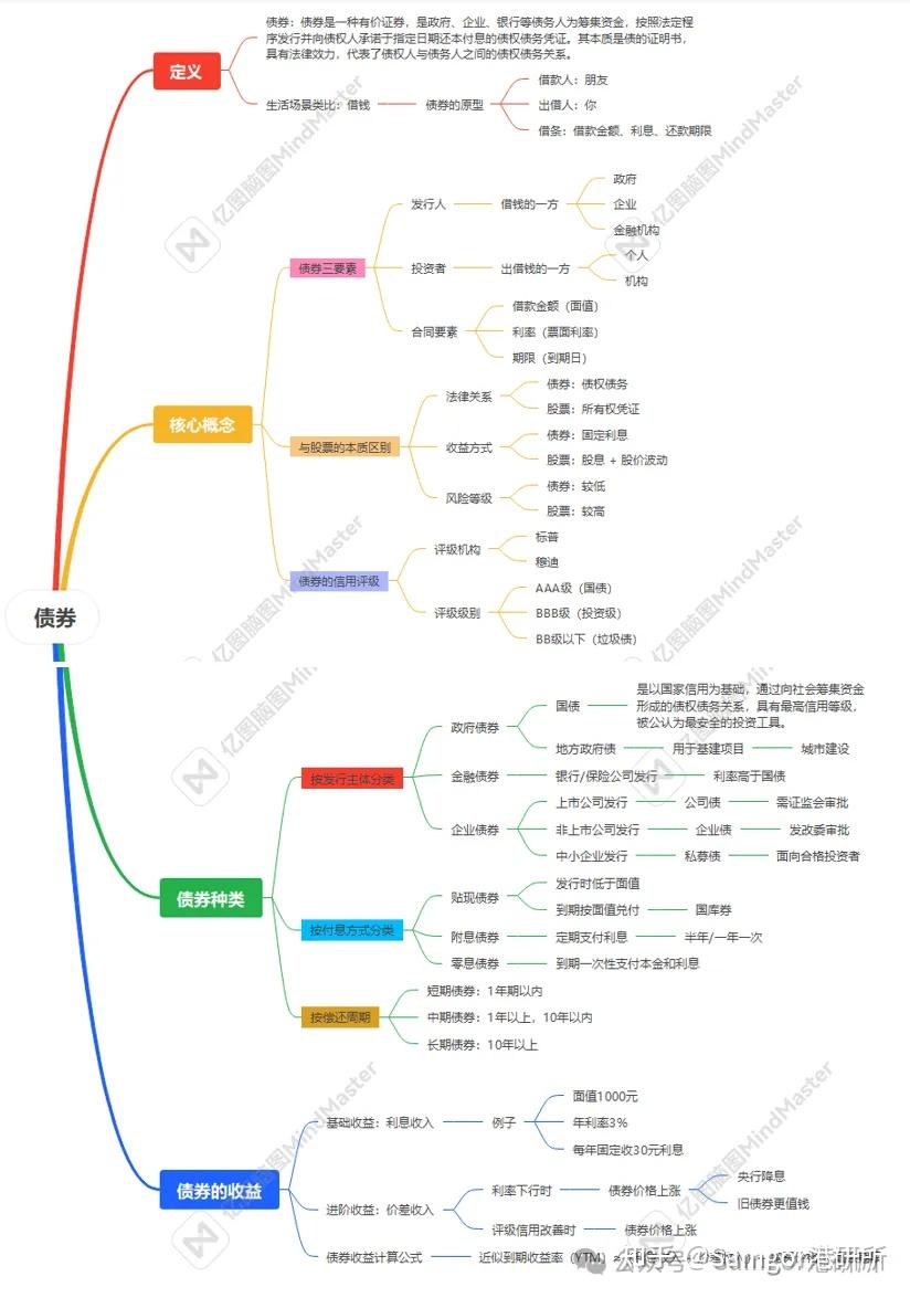 【债券科普】收益率上涨,价格却反而下跌? - 知乎
