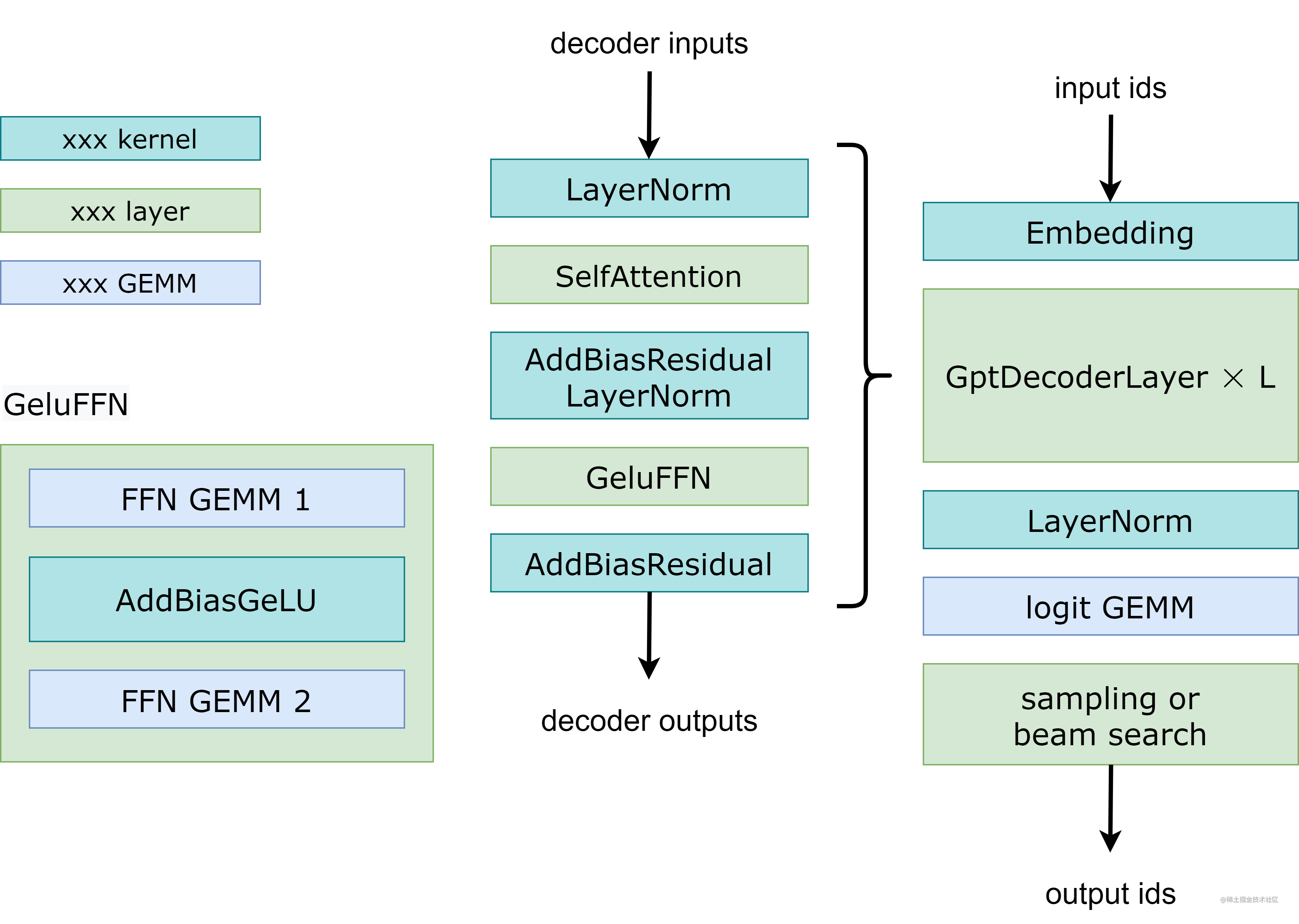 有没有大模型推理加速引擎FasterTransformer入门级教程?