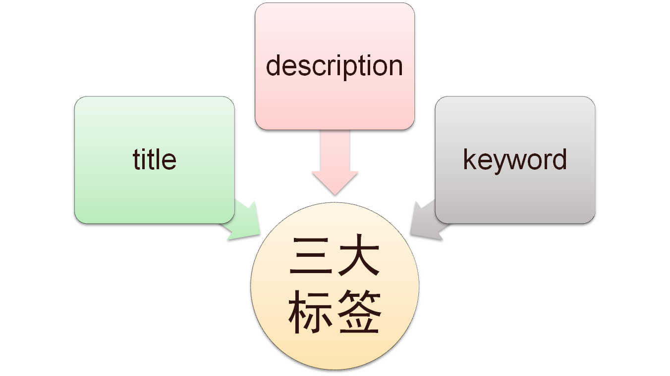 前端开发时需要注意哪些 SEO ？