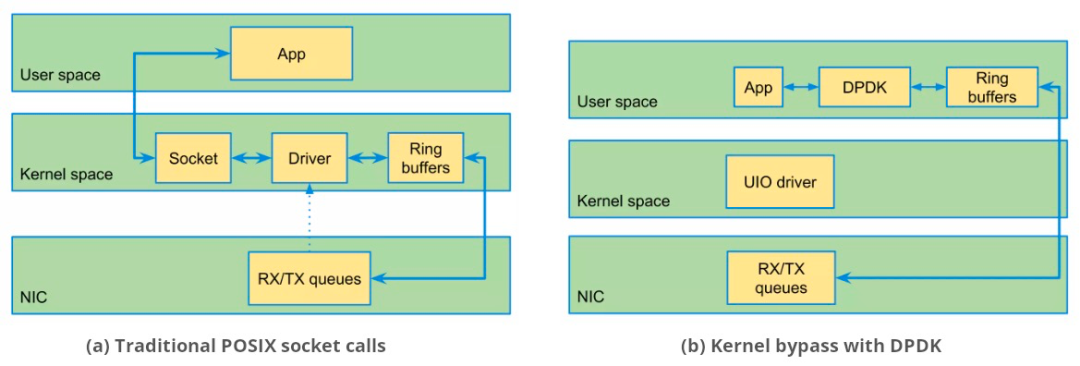 dpdk boot parameters in python examples programs for... 一文了解DPDK - 知乎
