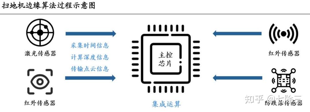 一文读懂|扫地机器人 - 知乎
