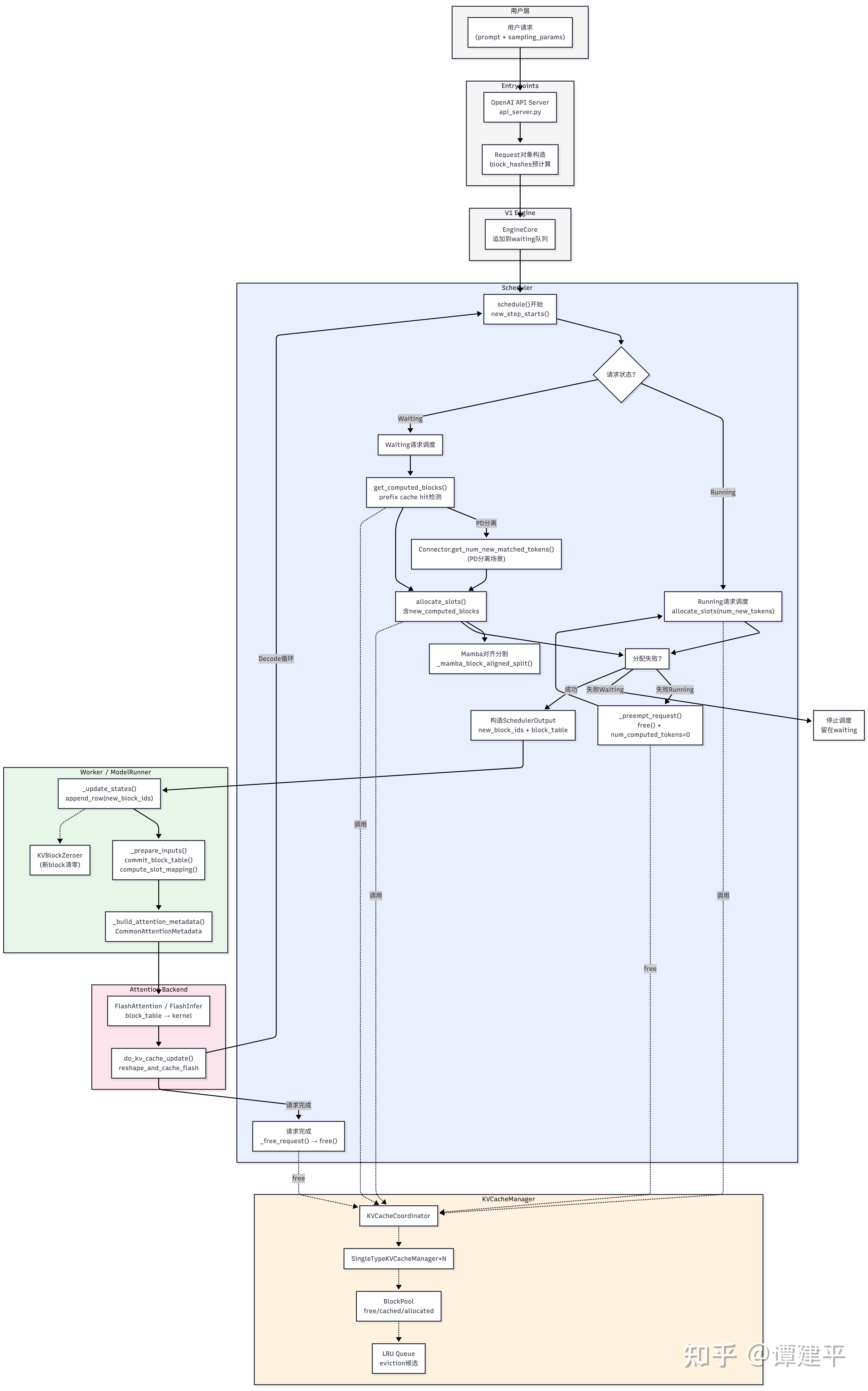 vLLM Hybrid KV Cache Manager 深度解析 - 知乎