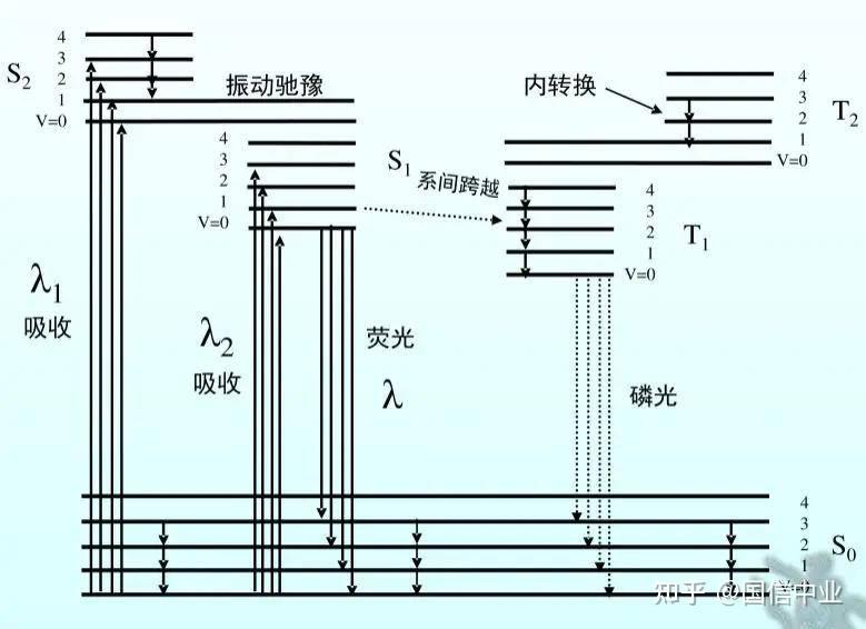 稳态/瞬态荧光光谱(PL)原理与应用 - 知乎