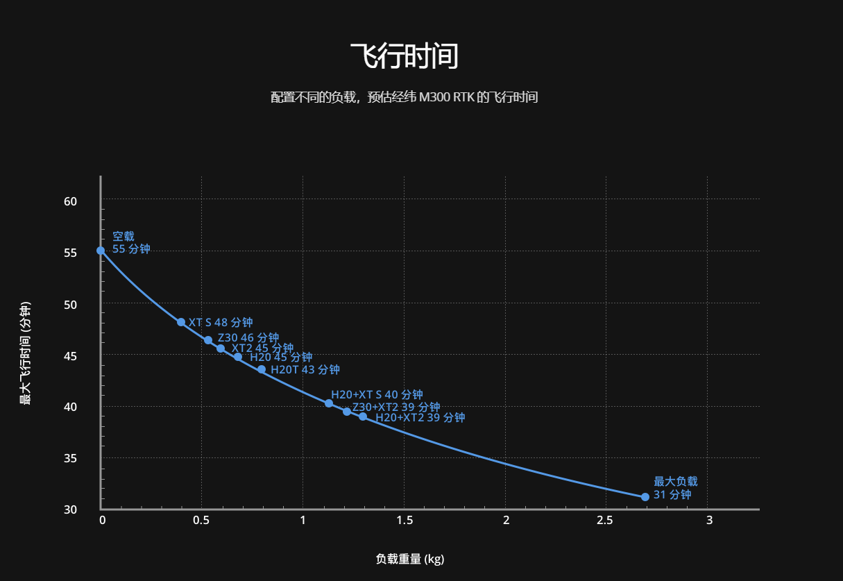 為什麼大疆無人機的續航時間普遍在半小時內是技術瓶頸還是刻意而為