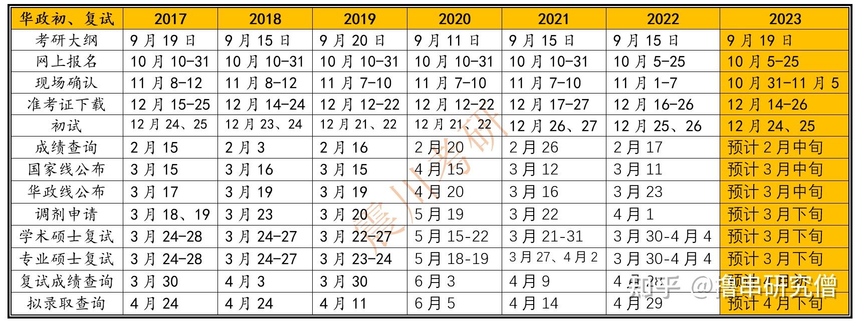 2024年考研考试时间和报名时间？ 知乎