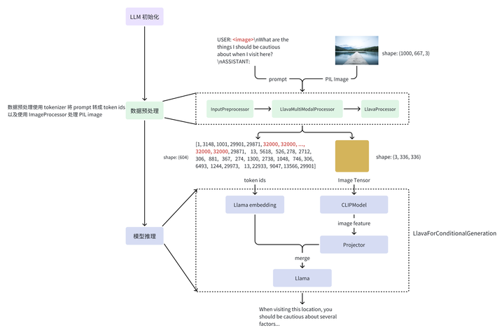 vLLM(七)图解 LLaVA 推理流程 - 知乎