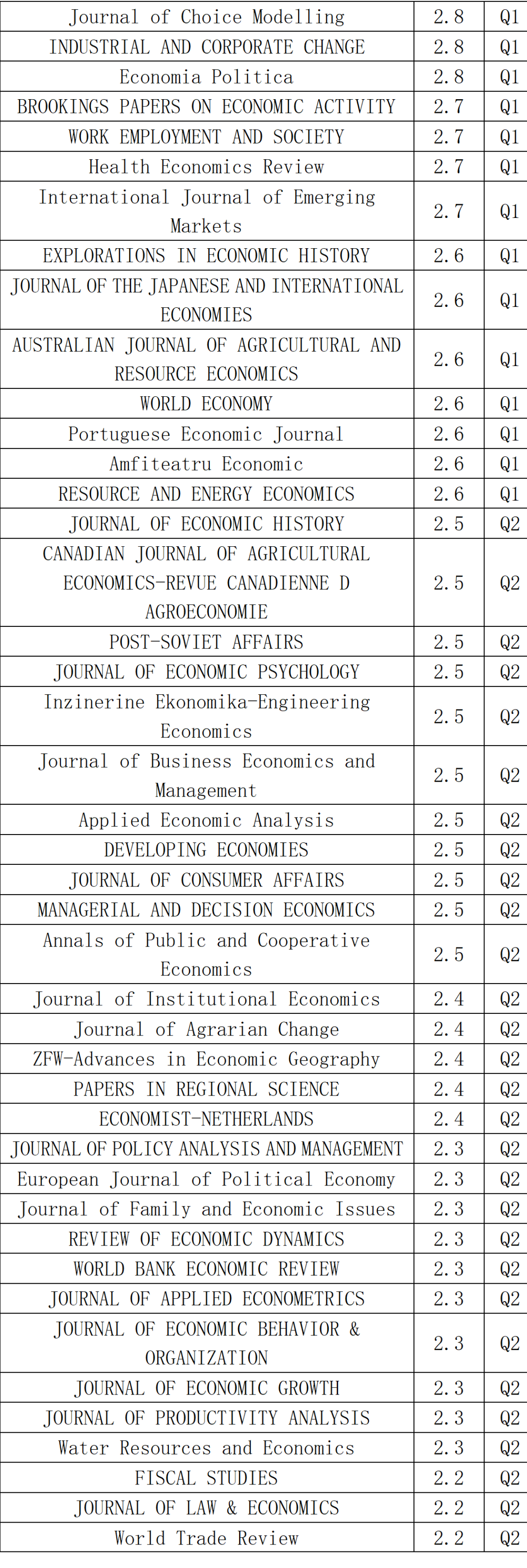 Ssci Journal Ranking 速查!24年经济,管理,商学等所有SSCI期刊影响因子和分区信息全部发布了! - 知乎