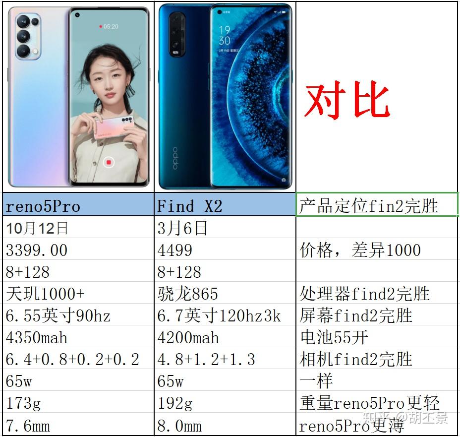opporeno5pro和oppofindx2哪个好一些? - 知乎